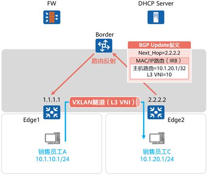 VXLAN 數(shù)據(jù)中心網(wǎng)絡虛擬化與園區(qū)網(wǎng)絡變革的新引擎